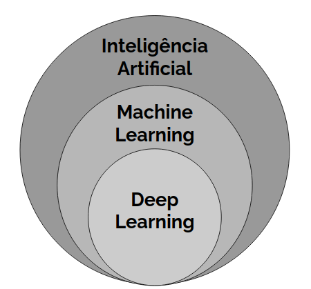 A inteligência artificial e suas subáreas