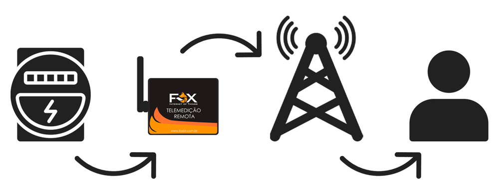 Resumo do fluxo de dados na telemedição