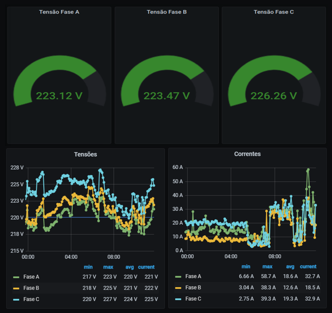 Exemplo de dashboard